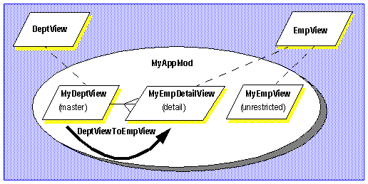 Application module using master-detail and top-level view.